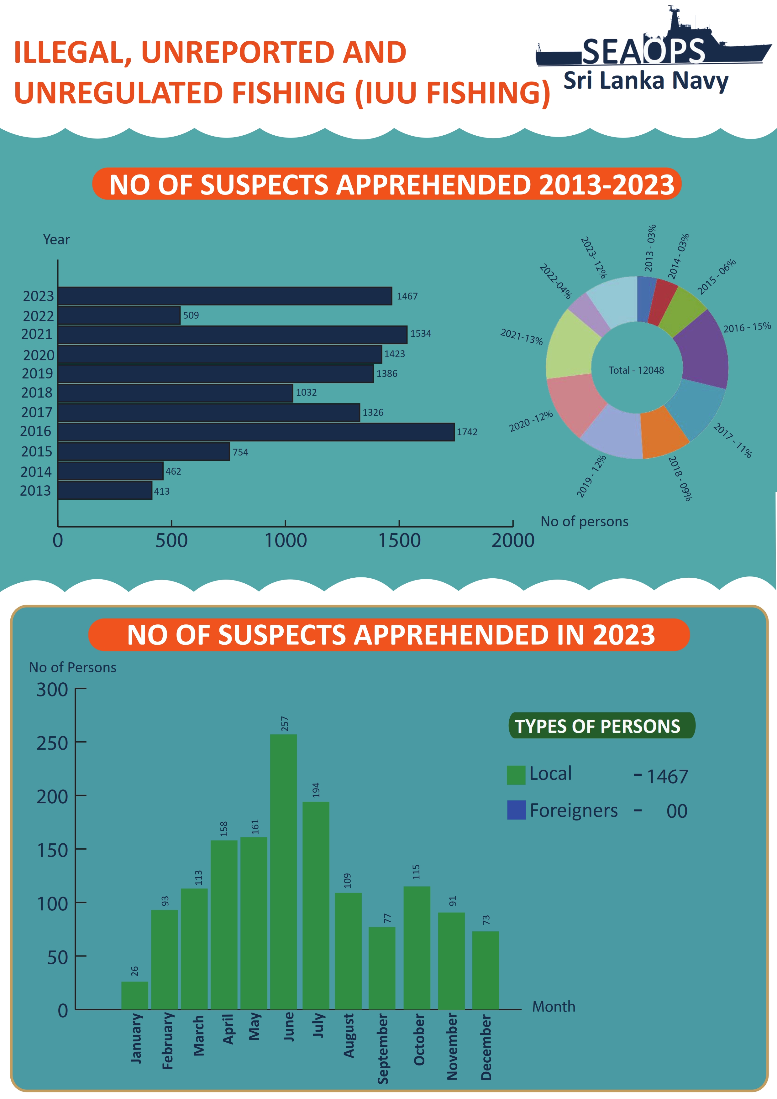 Foreign Fishermen Poaching Seizures PDF Archive File 2024