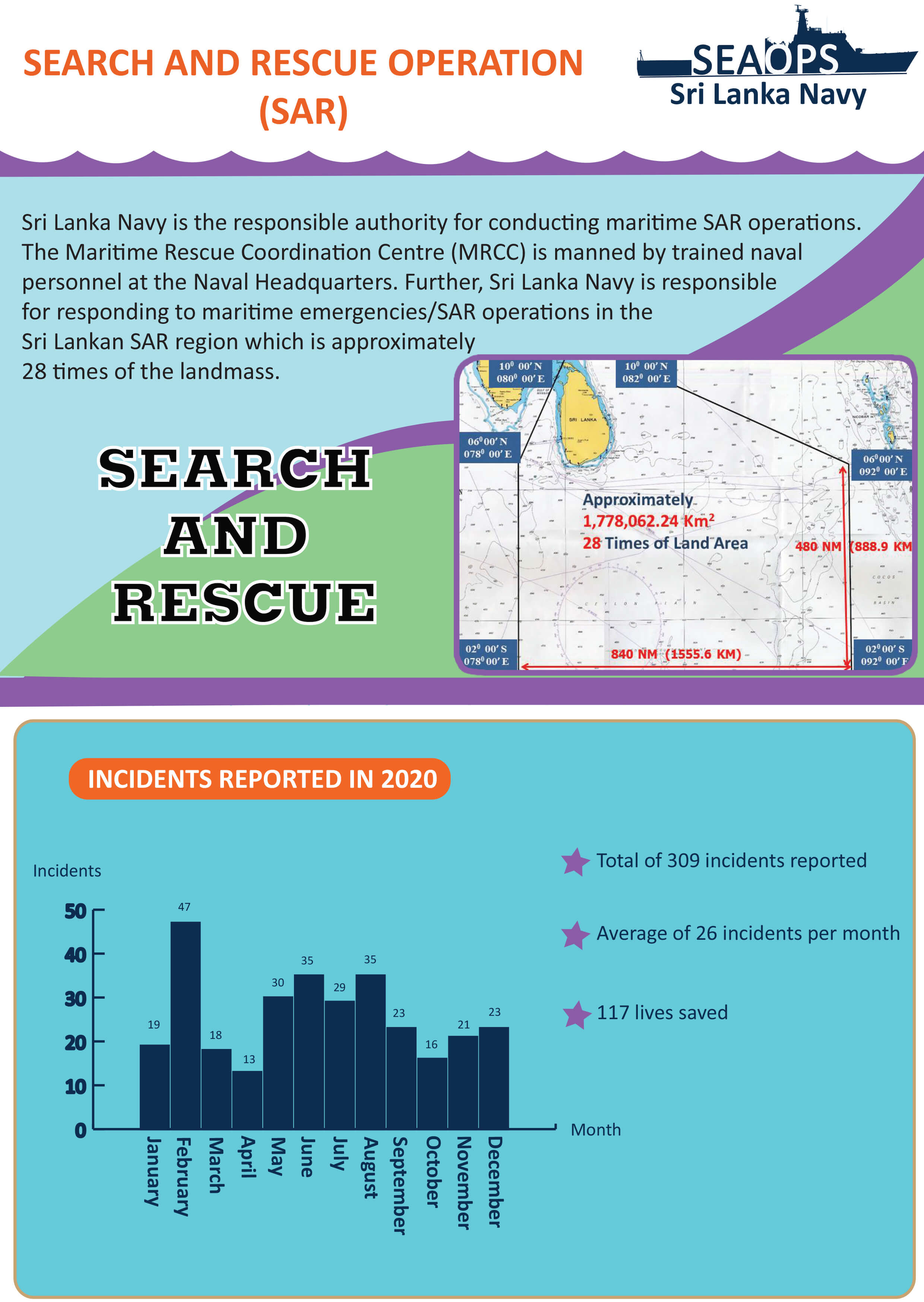 Flood Assistance and Sea Rescue Logs PDF Summary 2020